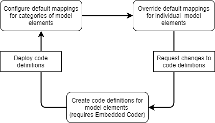 Iterative flow diagram that shows steps of configuring default mappings, overriding default mappings for individual model elements, and creating code definitions for model elements.