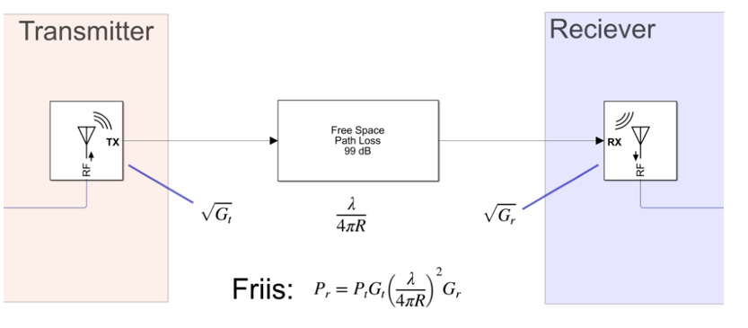 Path loss channel model showing transmitter, receiver,and the free space path loss between them including corresponding equations.