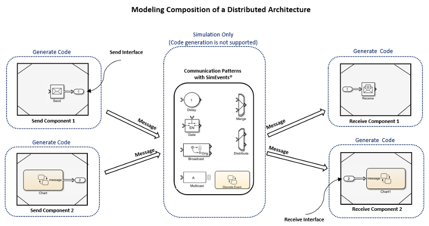 Message based modeling using Simulink(R), Stateflow(R), and SimEvents(R)