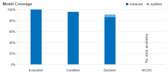 Model coverage results chart