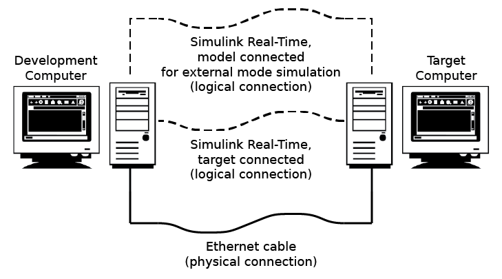 Image of development computer physical and logical connections to target computer