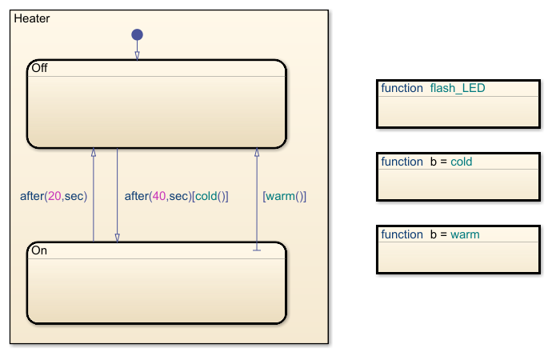 Chart modeling a bang-bang controller. Subcharts appear as opaque boxes to hide the low-level details of the chart.