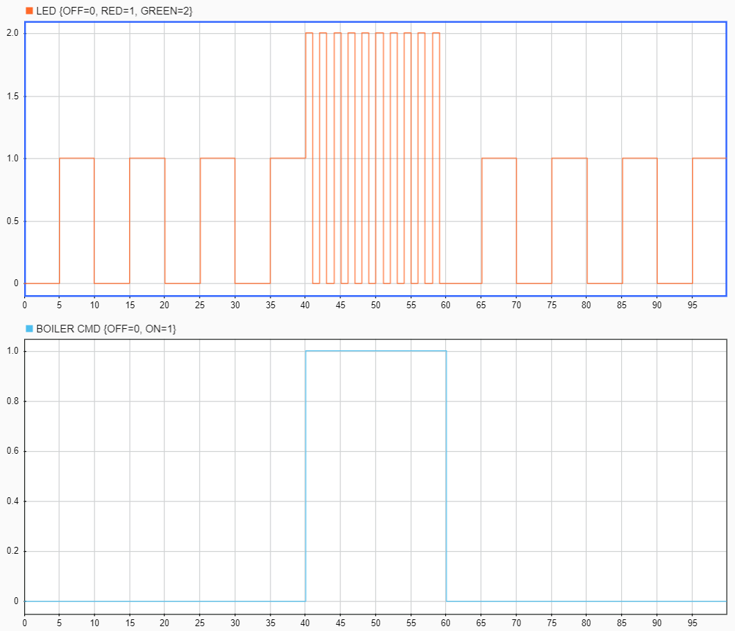 Simulation Data Inspector showing the output of the chart.