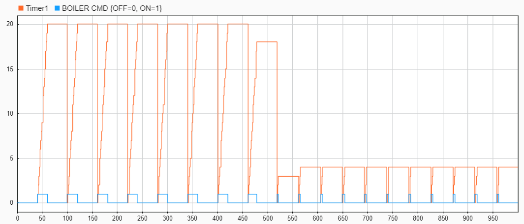 Simulation Data Inspector showing the output of the chart.