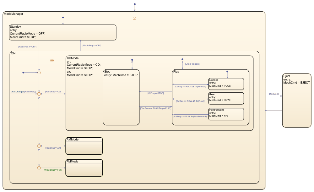 Arrangement of states in the Media Player Mode Manager chart.