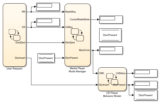 Simulink model that simulates a media player. The model contains the chart Media Player Mode Manager and two additional charts, User Request and CD Player Behavior Model.