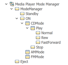 Hierarchy of nested states, as listed by the Model Explorer.