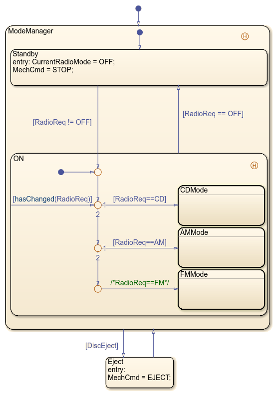 Subcharts appear as opaque boxes to hide the low-level details of the chart.