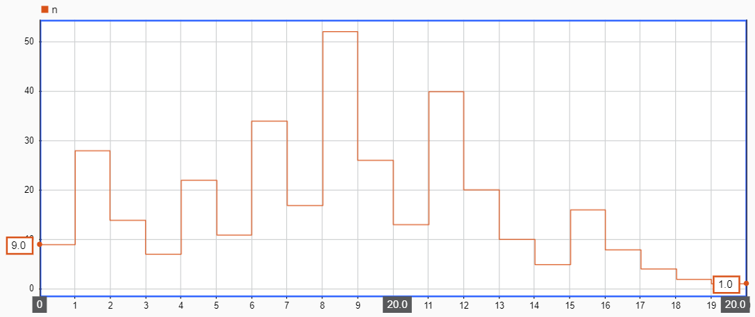 Simulation Data Inspector showing the output of the chart.