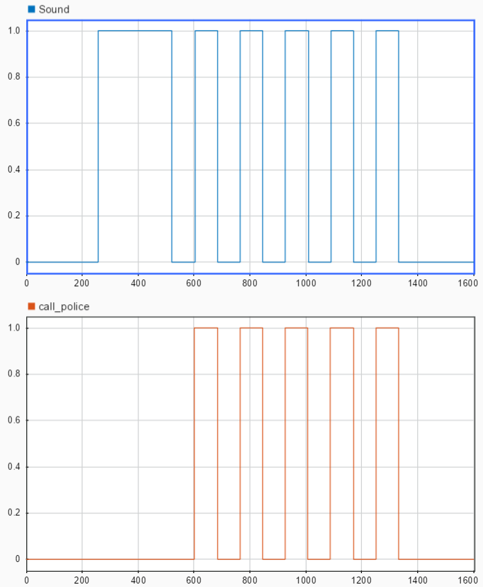 Simulation Data Inspector showing the output of the chart.