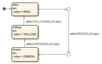 Chart modeling a traffic signal, with states called Red, Yellow, and Green. The value of the symbol color indicates which state is active.