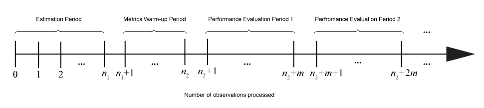 A number line showing the periods incremental learning functions perform particular actions.