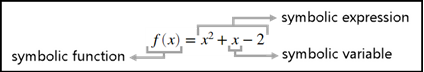 A picture showing symbolic variable, function, and expression that represent the quadratic function.