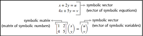 A picture of symbolic vectors and matrix that represent a system of linear equations and a matrix problem.