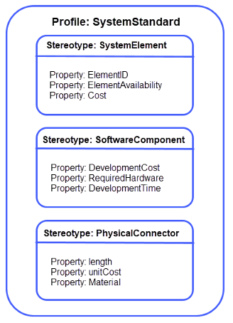 Profile structure with name 'System Standard' and three stereotypes named 'System Element', 'Software Component', and 'Physical Connector' all with some properties.