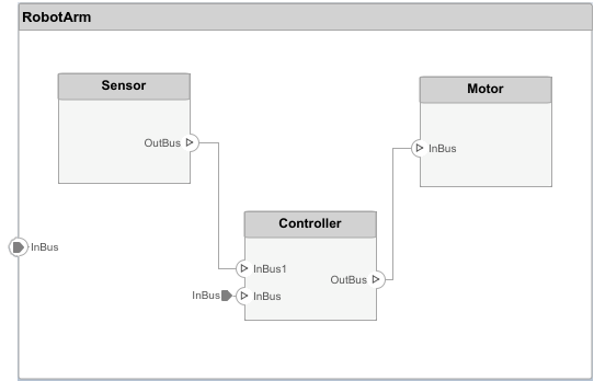 Inside the 'Robot Arm' component with a visible architecture port going in. Subcomponents include 'Sensor', 'Motor', and 'Controller' with an architecture port into the controller, that is connected to the sensor and motor.