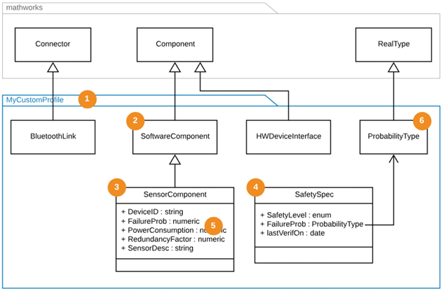 Profile overview