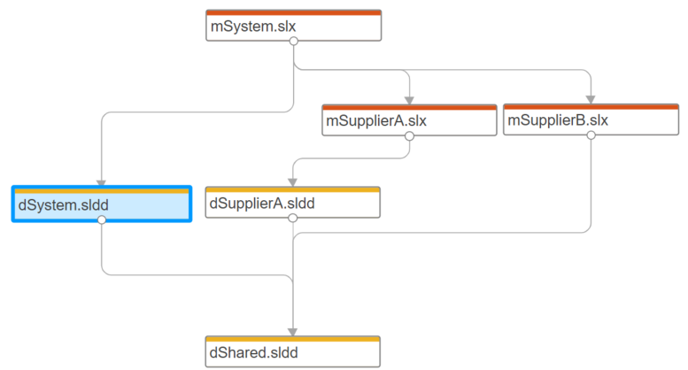 hierarchy diagram showing project with 3 models and 3 data dictionaries, 1 of which is referenced by the 2 others