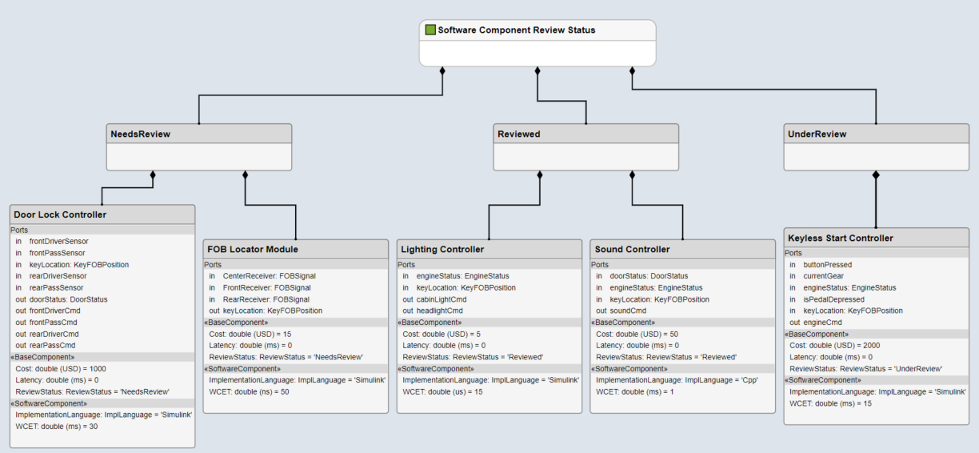 Hierarchy View that corresponds to the components in the component diagram.