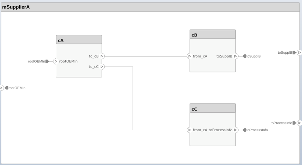 System Composer canvas showing the mSupplierA model