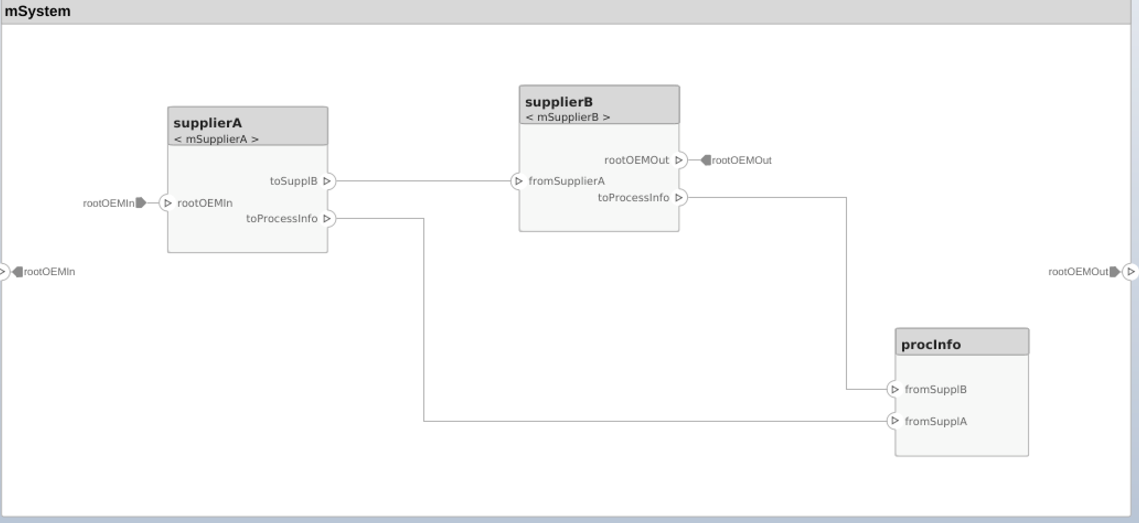 System Composer canvas showing the mSystem model