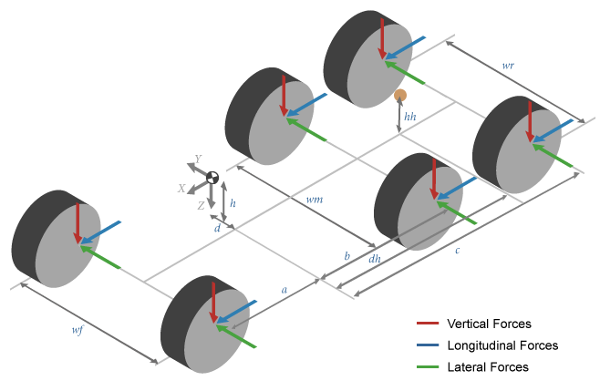 Isometric view of vertical, longitudinal, and lateral forces acting at dual track suspension locations