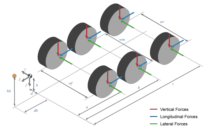 Isometric view of vertical, longitudinal, and lateral forces acting at dual track three axle locations