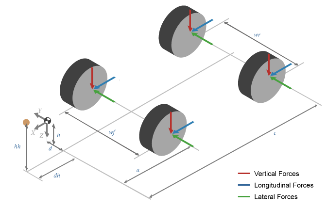 Isometric view of vertical, longitudinal, and lateral forces acting at dual track two axle locations