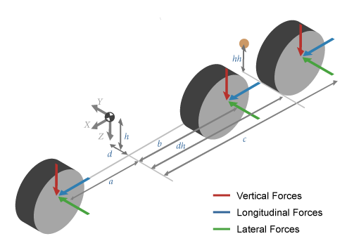 Isometric view of vertical, longitudinal, and lateral forces acting at single track suspension locations