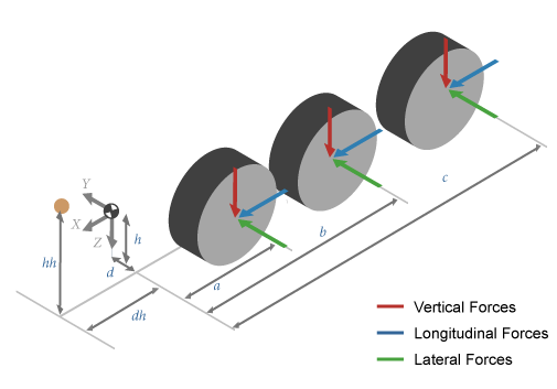 Isometric view of vertical, longitudinal, and lateral forces acting at three axle locations