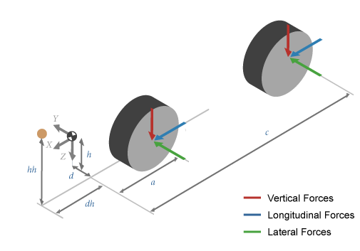 Isometric view of vertical, longitudinal, and lateral forces acting at two axle locations