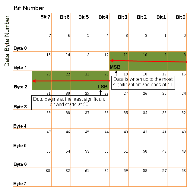 Image of big-endian byte order counted from least significant bit to lowest address