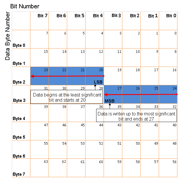 Image of little-endian byte order counted from least-significant bit to highest address