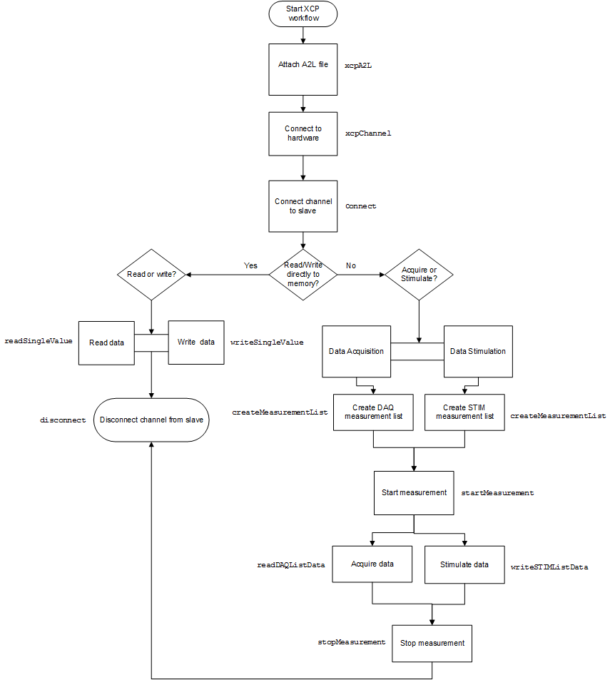 Work flow diagram for connecting an XCP master and slave