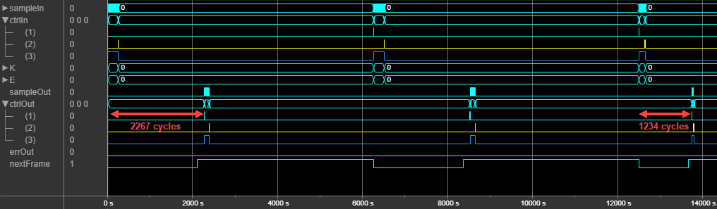 Logic Analyzer waveform of the input and output signals of the Polar Encoder block with a list length of two.