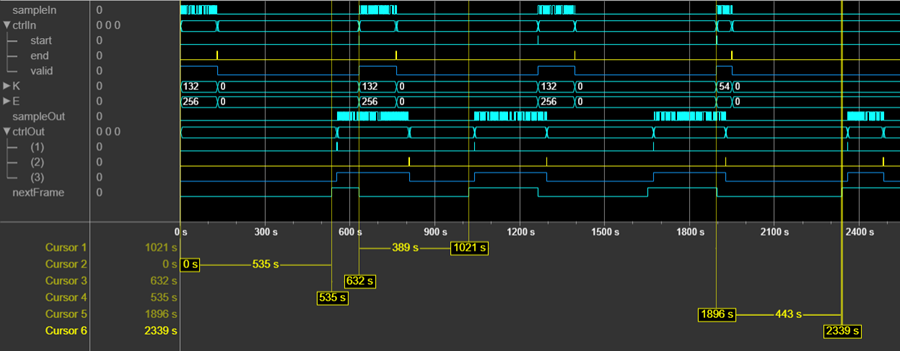 Logic Analyzer waveform of the input and output signals of the Polar Encoder block.