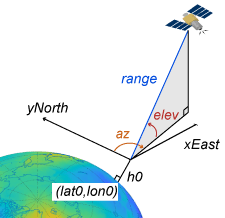 azimuth-elevation-range coordinates