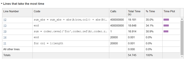 Table with fields Line Number, Code, Cells, Total time in seconds, Percentage of time and time plot with relevant data entries from example code. Important to point out that the total time for coder.ceval is relatively high.