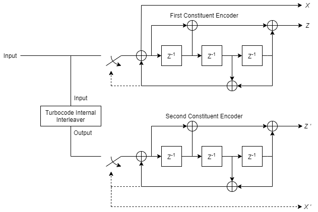 Encoder Schematic for Rate 1/3 Turbo Code