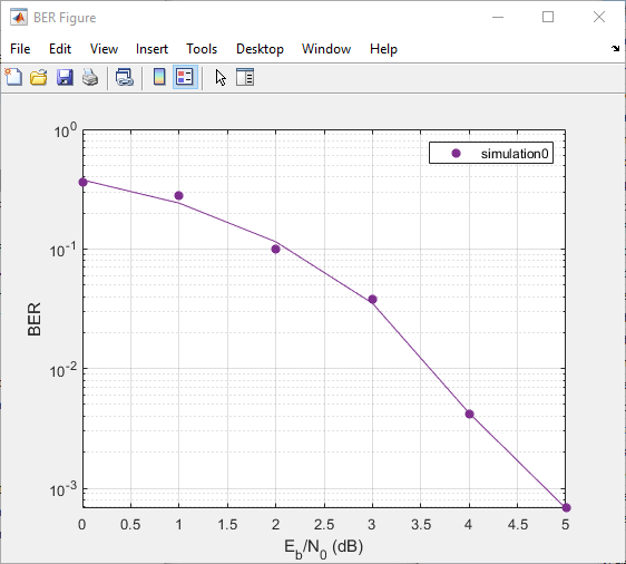 BER figure plot with curve fitted to the plotted BER points.