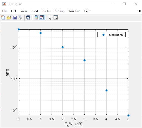 BER figure plot with Monte Carlo results for viterbisim function.