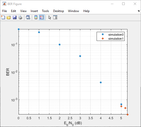 BER figure plot with Monte Carlo results for viterbisim function. A second data set plots results acquired for shorter simulation run (less bit errors captured).