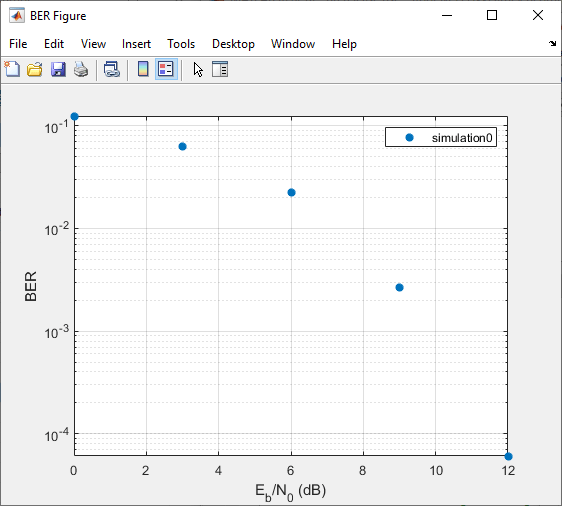 BER figure showing plot of Simulink model run results.