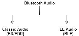 Classification of Bluetooth audio into classic audio for BR/EDR and LE audio for BLE