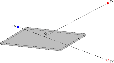 Ray tracing using the image method