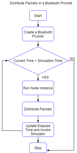 Packet distribution in a Bluetooth piconet using discrete time simulation