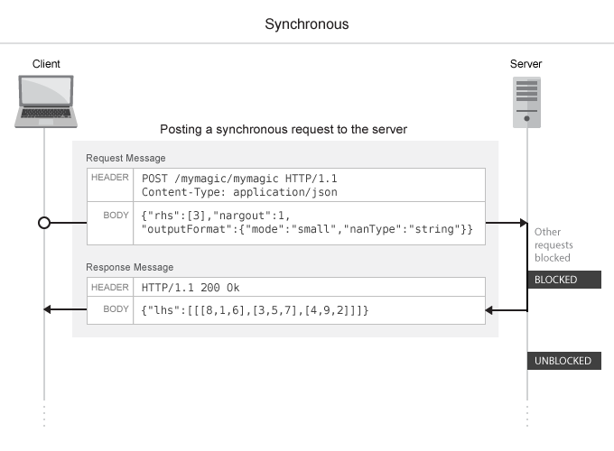 When the server receives a request in synchronous mode, it blocks all other requests till it finishes processing the current request.