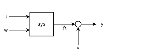 Diagram showing that sys includes plant dynamics and process noise inputs, but not the additive noise on the plant output.