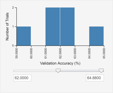 Histogram for Validation Accuracy, with filter sliders set to 62 and 64.88.