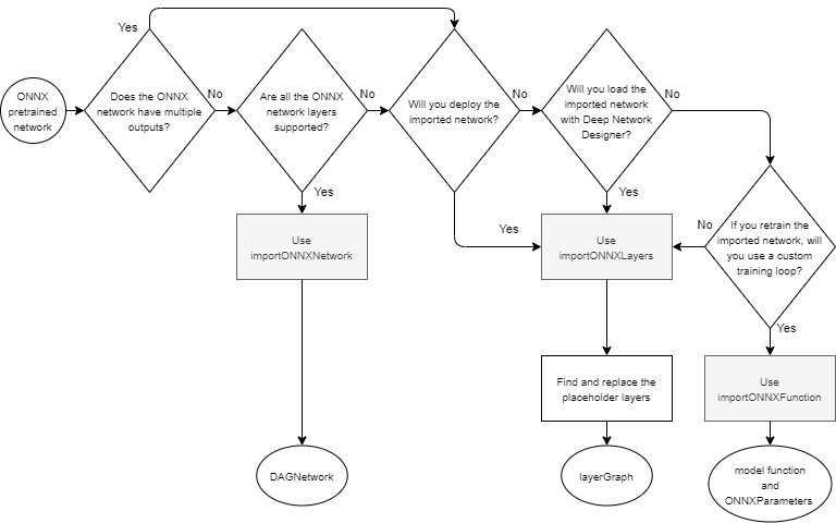 Flow chart for selecting ONNX import function